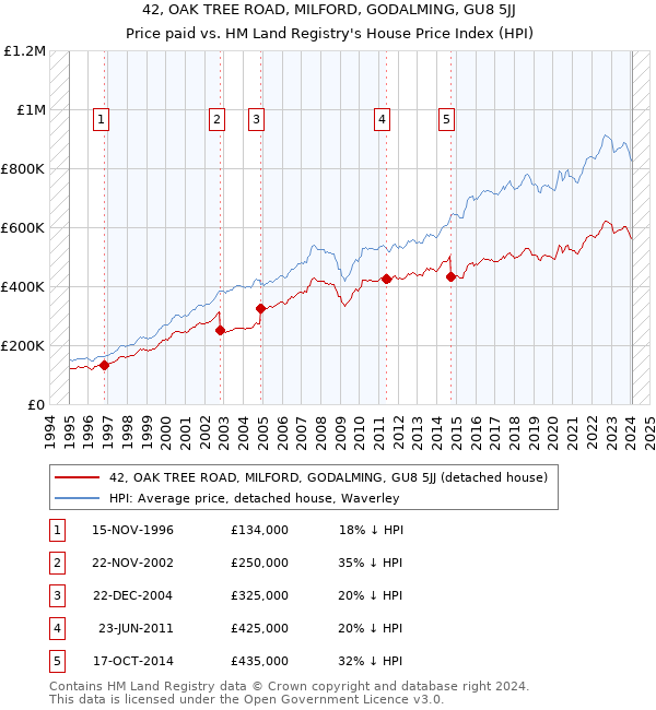 42, OAK TREE ROAD, MILFORD, GODALMING, GU8 5JJ: Price paid vs HM Land Registry's House Price Index