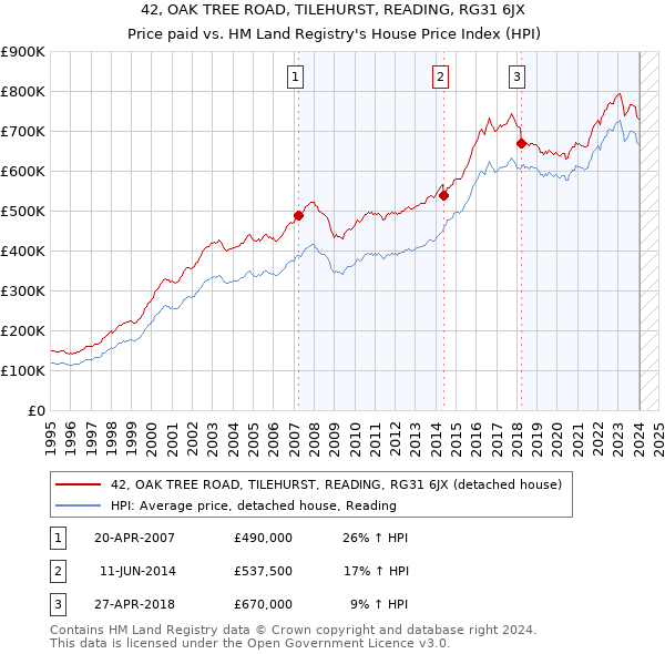 42, OAK TREE ROAD, TILEHURST, READING, RG31 6JX: Price paid vs HM Land Registry's House Price Index