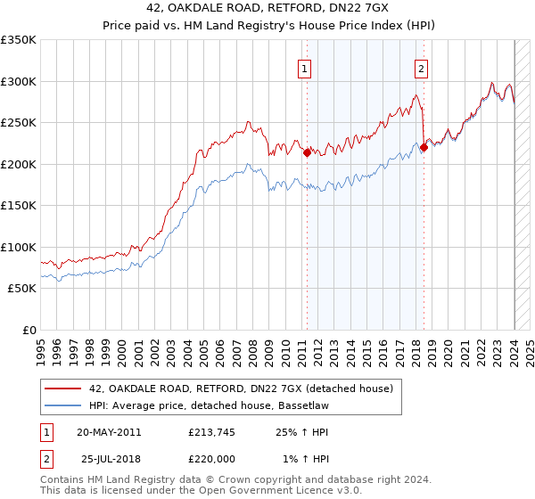 42, OAKDALE ROAD, RETFORD, DN22 7GX: Price paid vs HM Land Registry's House Price Index