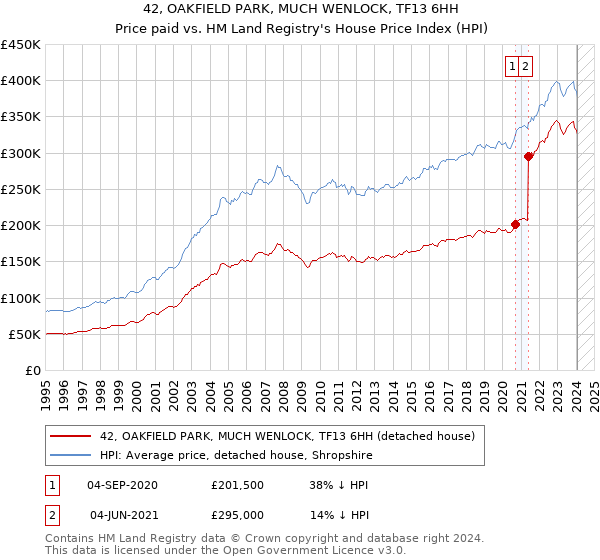 42, OAKFIELD PARK, MUCH WENLOCK, TF13 6HH: Price paid vs HM Land Registry's House Price Index