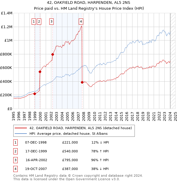 42, OAKFIELD ROAD, HARPENDEN, AL5 2NS: Price paid vs HM Land Registry's House Price Index