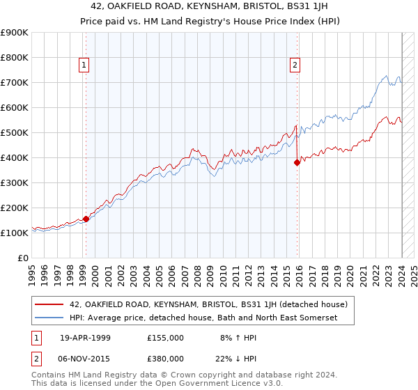 42, OAKFIELD ROAD, KEYNSHAM, BRISTOL, BS31 1JH: Price paid vs HM Land Registry's House Price Index