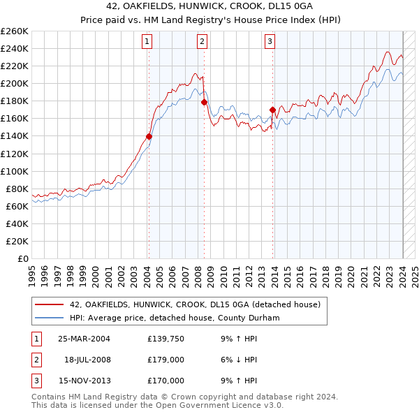 42, OAKFIELDS, HUNWICK, CROOK, DL15 0GA: Price paid vs HM Land Registry's House Price Index