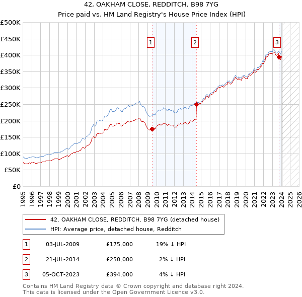 42, OAKHAM CLOSE, REDDITCH, B98 7YG: Price paid vs HM Land Registry's House Price Index