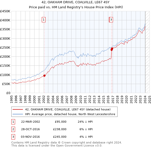42, OAKHAM DRIVE, COALVILLE, LE67 4SY: Price paid vs HM Land Registry's House Price Index
