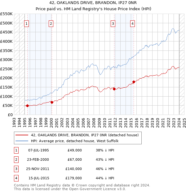 42, OAKLANDS DRIVE, BRANDON, IP27 0NR: Price paid vs HM Land Registry's House Price Index