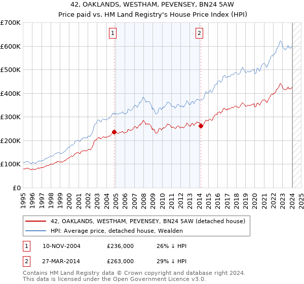 42, OAKLANDS, WESTHAM, PEVENSEY, BN24 5AW: Price paid vs HM Land Registry's House Price Index