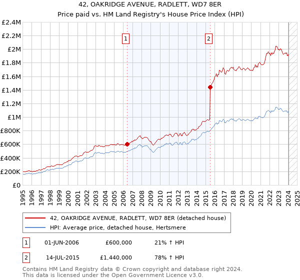 42, OAKRIDGE AVENUE, RADLETT, WD7 8ER: Price paid vs HM Land Registry's House Price Index