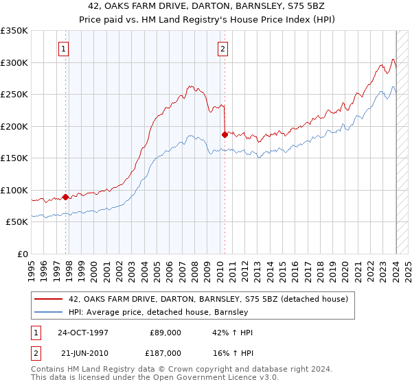42, OAKS FARM DRIVE, DARTON, BARNSLEY, S75 5BZ: Price paid vs HM Land Registry's House Price Index