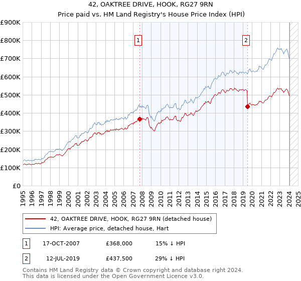 42, OAKTREE DRIVE, HOOK, RG27 9RN: Price paid vs HM Land Registry's House Price Index