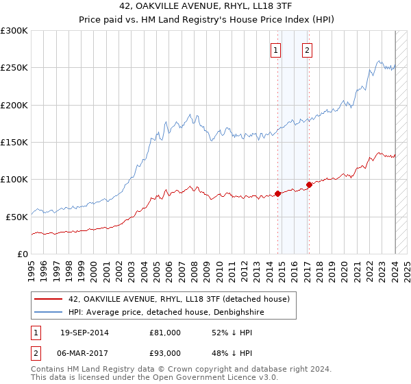 42, OAKVILLE AVENUE, RHYL, LL18 3TF: Price paid vs HM Land Registry's House Price Index