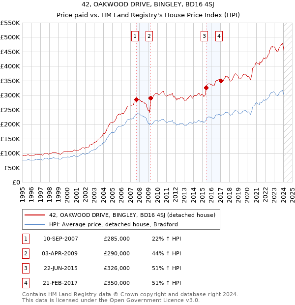 42, OAKWOOD DRIVE, BINGLEY, BD16 4SJ: Price paid vs HM Land Registry's House Price Index