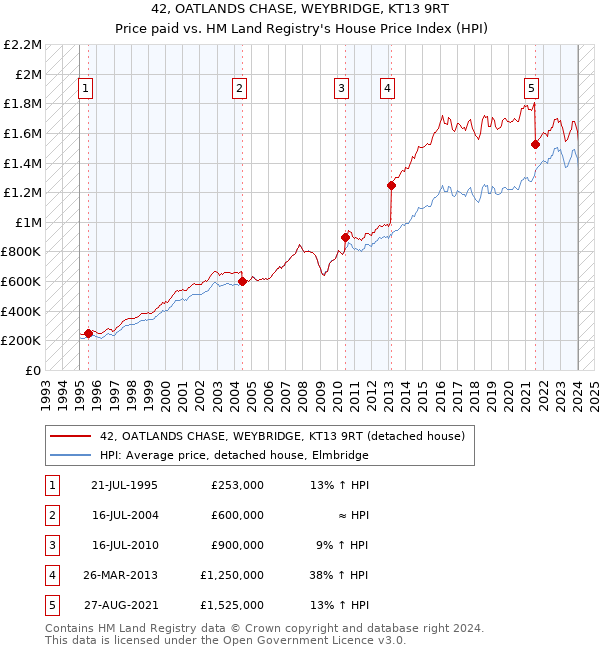 42, OATLANDS CHASE, WEYBRIDGE, KT13 9RT: Price paid vs HM Land Registry's House Price Index