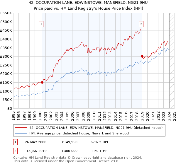 42, OCCUPATION LANE, EDWINSTOWE, MANSFIELD, NG21 9HU: Price paid vs HM Land Registry's House Price Index