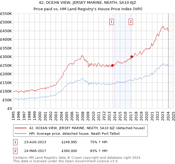 42, OCEAN VIEW, JERSEY MARINE, NEATH, SA10 6JZ: Price paid vs HM Land Registry's House Price Index