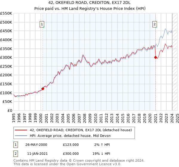 42, OKEFIELD ROAD, CREDITON, EX17 2DL: Price paid vs HM Land Registry's House Price Index