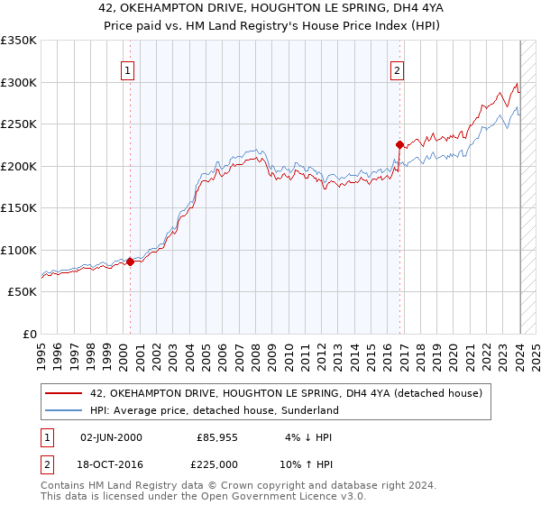 42, OKEHAMPTON DRIVE, HOUGHTON LE SPRING, DH4 4YA: Price paid vs HM Land Registry's House Price Index