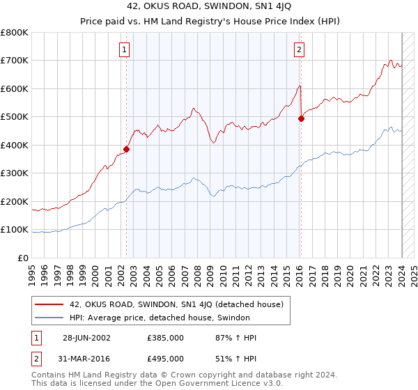 42, OKUS ROAD, SWINDON, SN1 4JQ: Price paid vs HM Land Registry's House Price Index
