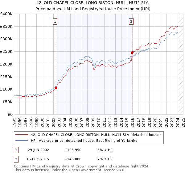 42, OLD CHAPEL CLOSE, LONG RISTON, HULL, HU11 5LA: Price paid vs HM Land Registry's House Price Index