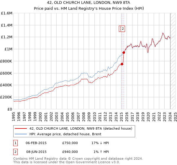 42, OLD CHURCH LANE, LONDON, NW9 8TA: Price paid vs HM Land Registry's House Price Index