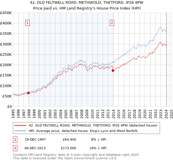 42, OLD FELTWELL ROAD, METHWOLD, THETFORD, IP26 4PW: Price paid vs HM Land Registry's House Price Index
