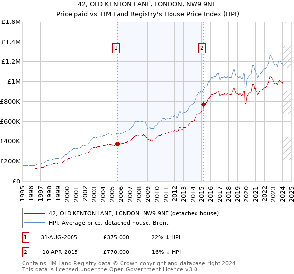 42, OLD KENTON LANE, LONDON, NW9 9NE: Price paid vs HM Land Registry's House Price Index