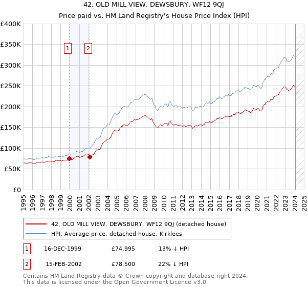 42, OLD MILL VIEW, DEWSBURY, WF12 9QJ: Price paid vs HM Land Registry's House Price Index
