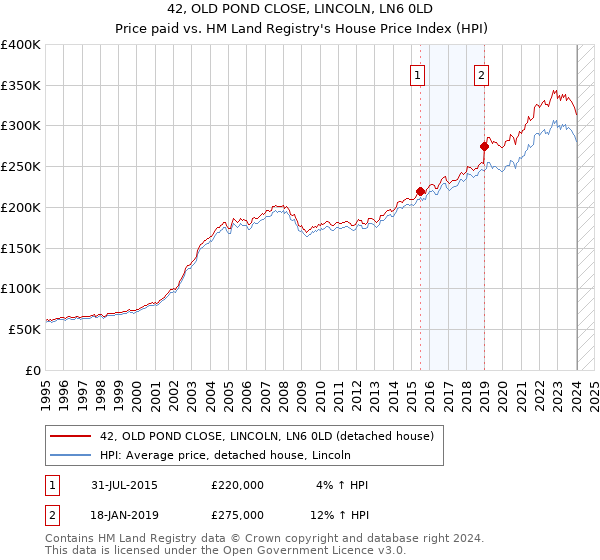 42, OLD POND CLOSE, LINCOLN, LN6 0LD: Price paid vs HM Land Registry's House Price Index