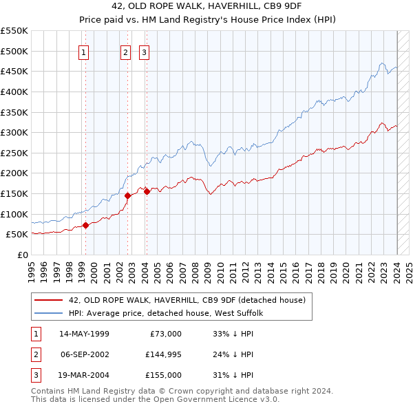 42, OLD ROPE WALK, HAVERHILL, CB9 9DF: Price paid vs HM Land Registry's House Price Index