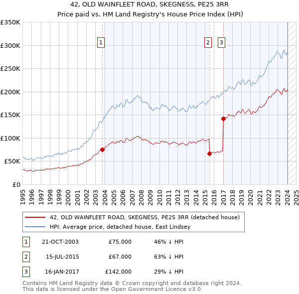 42, OLD WAINFLEET ROAD, SKEGNESS, PE25 3RR: Price paid vs HM Land Registry's House Price Index
