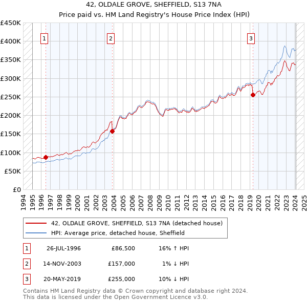 42, OLDALE GROVE, SHEFFIELD, S13 7NA: Price paid vs HM Land Registry's House Price Index