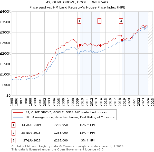 42, OLIVE GROVE, GOOLE, DN14 5AD: Price paid vs HM Land Registry's House Price Index