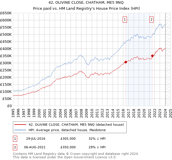 42, OLIVINE CLOSE, CHATHAM, ME5 9NQ: Price paid vs HM Land Registry's House Price Index