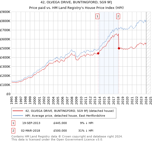42, OLVEGA DRIVE, BUNTINGFORD, SG9 9FJ: Price paid vs HM Land Registry's House Price Index