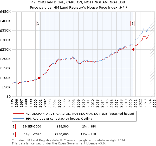 42, ONCHAN DRIVE, CARLTON, NOTTINGHAM, NG4 1DB: Price paid vs HM Land Registry's House Price Index