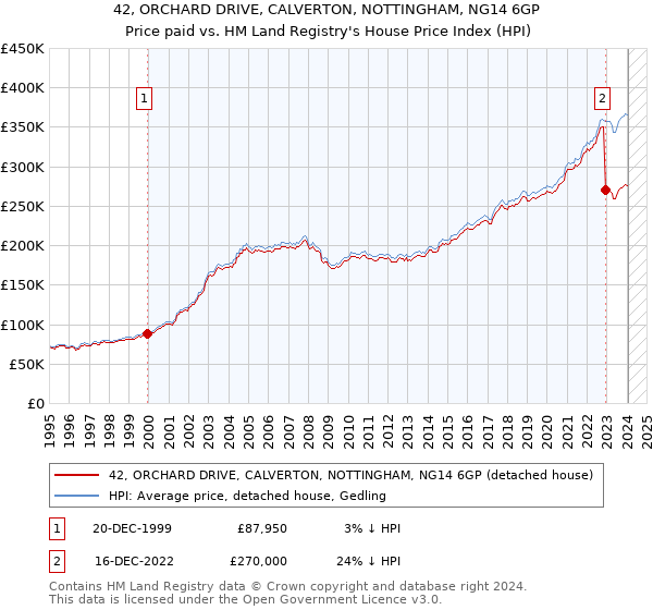 42, ORCHARD DRIVE, CALVERTON, NOTTINGHAM, NG14 6GP: Price paid vs HM Land Registry's House Price Index