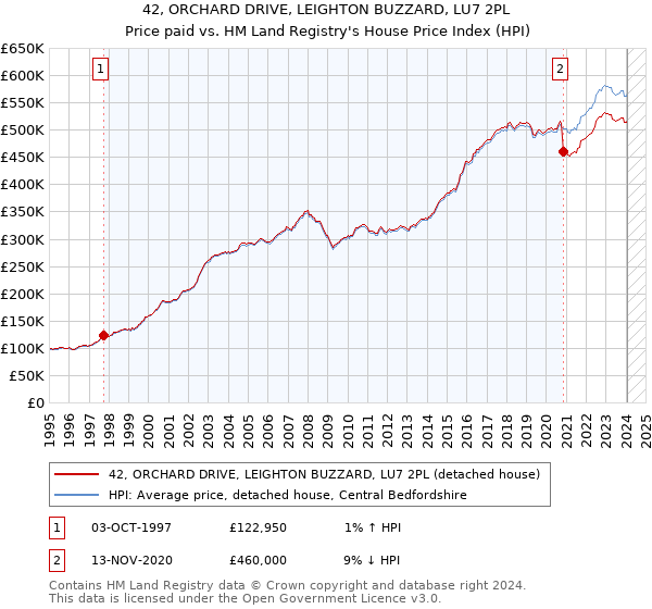 42, ORCHARD DRIVE, LEIGHTON BUZZARD, LU7 2PL: Price paid vs HM Land Registry's House Price Index