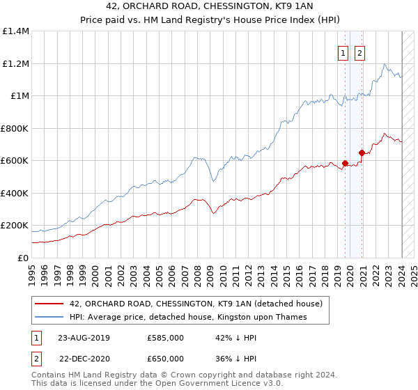 42, ORCHARD ROAD, CHESSINGTON, KT9 1AN: Price paid vs HM Land Registry's House Price Index