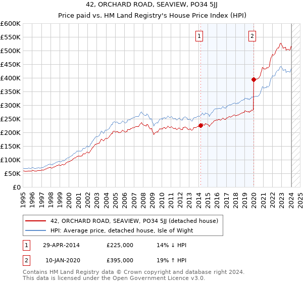 42, ORCHARD ROAD, SEAVIEW, PO34 5JJ: Price paid vs HM Land Registry's House Price Index