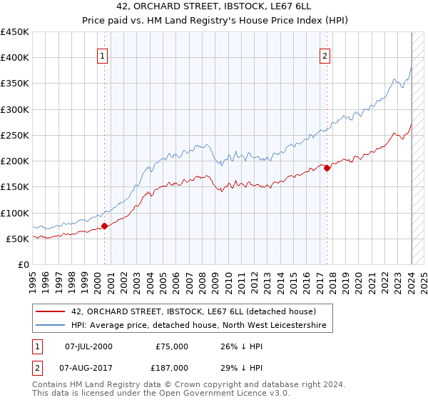 42, ORCHARD STREET, IBSTOCK, LE67 6LL: Price paid vs HM Land Registry's House Price Index