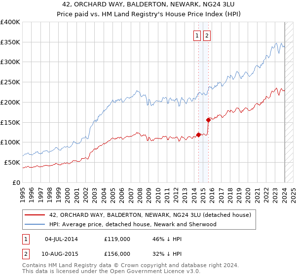 42, ORCHARD WAY, BALDERTON, NEWARK, NG24 3LU: Price paid vs HM Land Registry's House Price Index