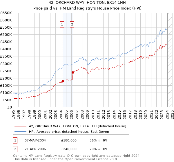 42, ORCHARD WAY, HONITON, EX14 1HH: Price paid vs HM Land Registry's House Price Index