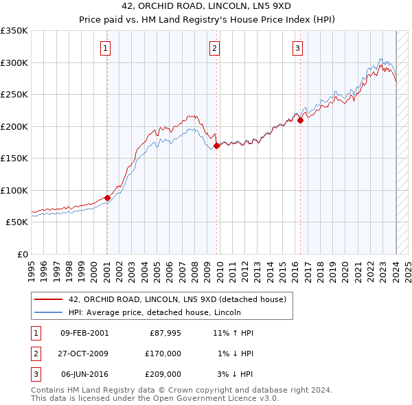 42, ORCHID ROAD, LINCOLN, LN5 9XD: Price paid vs HM Land Registry's House Price Index