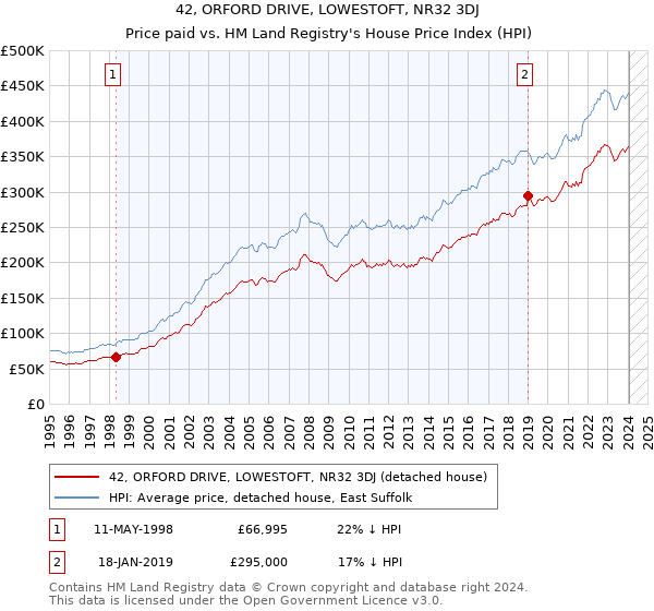 42, ORFORD DRIVE, LOWESTOFT, NR32 3DJ: Price paid vs HM Land Registry's House Price Index