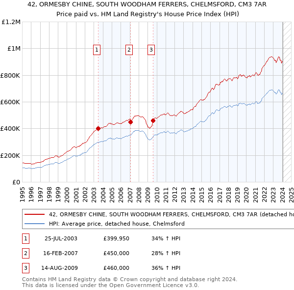 42, ORMESBY CHINE, SOUTH WOODHAM FERRERS, CHELMSFORD, CM3 7AR: Price paid vs HM Land Registry's House Price Index