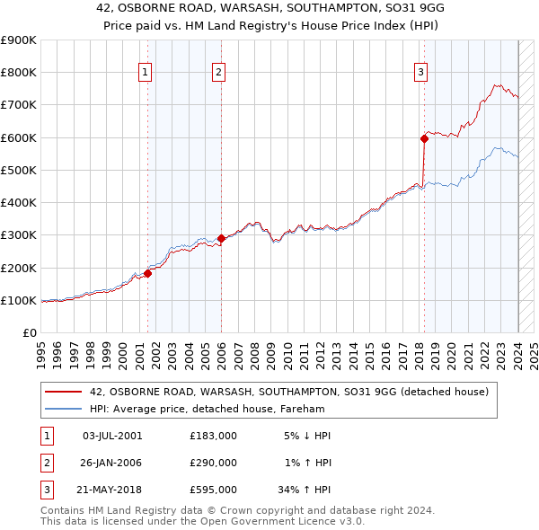 42, OSBORNE ROAD, WARSASH, SOUTHAMPTON, SO31 9GG: Price paid vs HM Land Registry's House Price Index