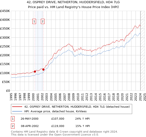 42, OSPREY DRIVE, NETHERTON, HUDDERSFIELD, HD4 7LG: Price paid vs HM Land Registry's House Price Index