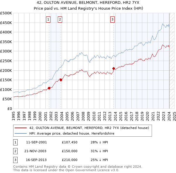 42, OULTON AVENUE, BELMONT, HEREFORD, HR2 7YX: Price paid vs HM Land Registry's House Price Index