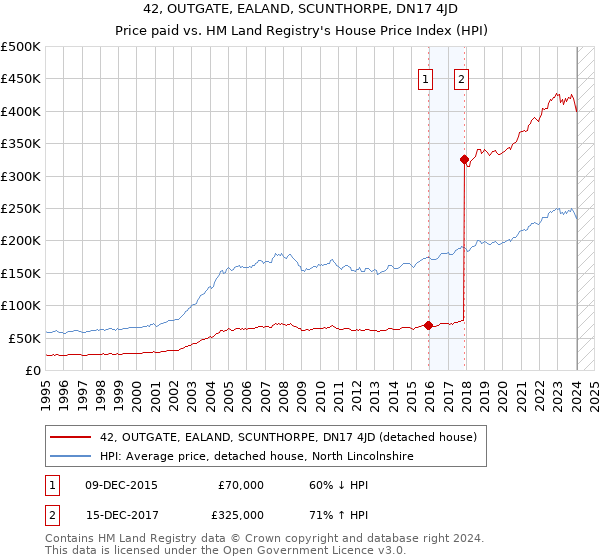 42, OUTGATE, EALAND, SCUNTHORPE, DN17 4JD: Price paid vs HM Land Registry's House Price Index