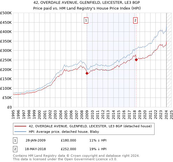 42, OVERDALE AVENUE, GLENFIELD, LEICESTER, LE3 8GP: Price paid vs HM Land Registry's House Price Index